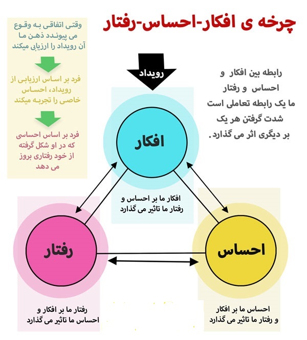 نحوه عمل فکر، احساس، رفتار نحوه عمل فکر، احساس، رفتار